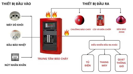 Hệ thống báo cháy