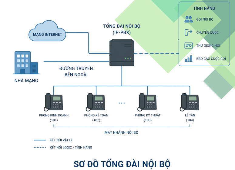 Camera, WiFi và Tổng đài